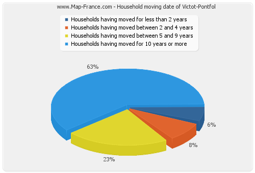 Household moving date of Victot-Pontfol