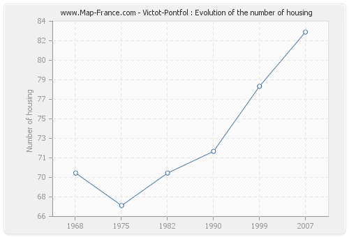 Victot-Pontfol : Evolution of the number of housing