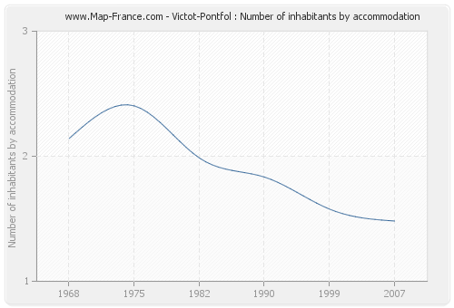 Victot-Pontfol : Number of inhabitants by accommodation