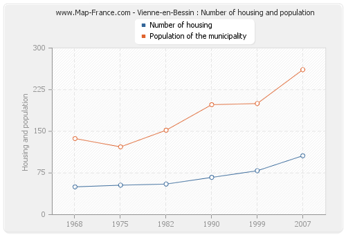 Vienne-en-Bessin : Number of housing and population