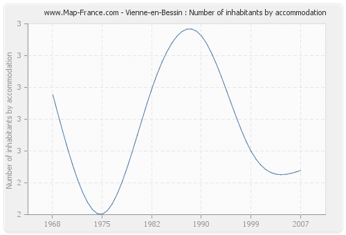 Vienne-en-Bessin : Number of inhabitants by accommodation