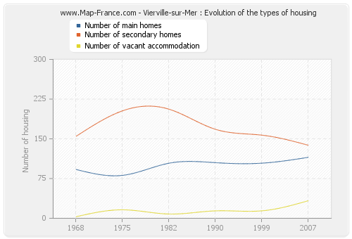 Vierville-sur-Mer : Evolution of the types of housing