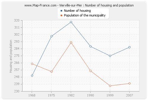Vierville-sur-Mer : Number of housing and population