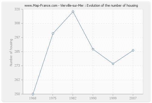 Vierville-sur-Mer : Evolution of the number of housing