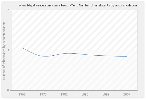 Vierville-sur-Mer : Number of inhabitants by accommodation