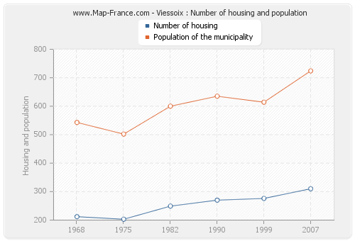 Viessoix : Number of housing and population