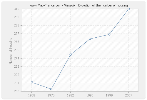 Viessoix : Evolution of the number of housing