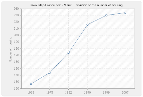 Vieux : Evolution of the number of housing