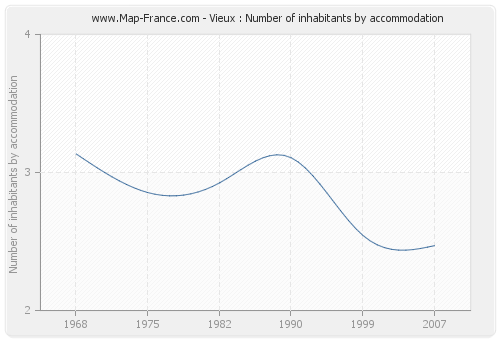 Vieux : Number of inhabitants by accommodation