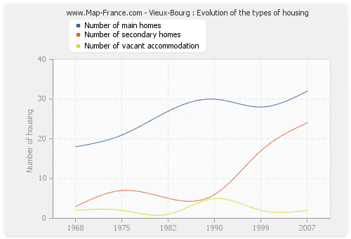 Vieux-Bourg : Evolution of the types of housing