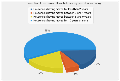 Household moving date of Vieux-Bourg
