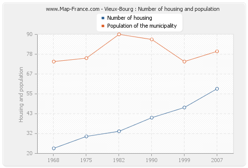 Vieux-Bourg : Number of housing and population