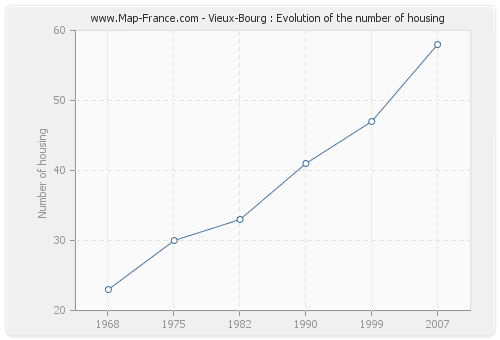 Vieux-Bourg : Evolution of the number of housing