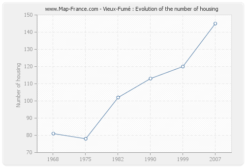 Vieux-Fumé : Evolution of the number of housing