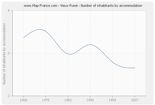 Vieux-Fumé : Number of inhabitants by accommodation