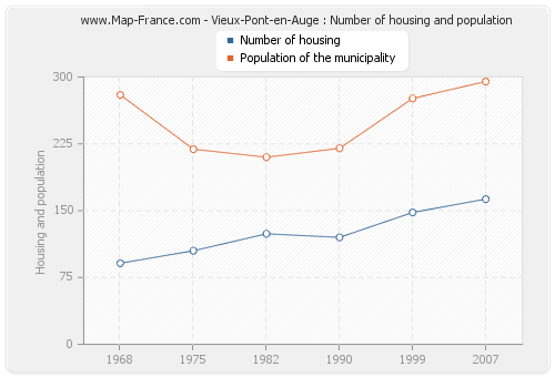Vieux-Pont-en-Auge : Number of housing and population