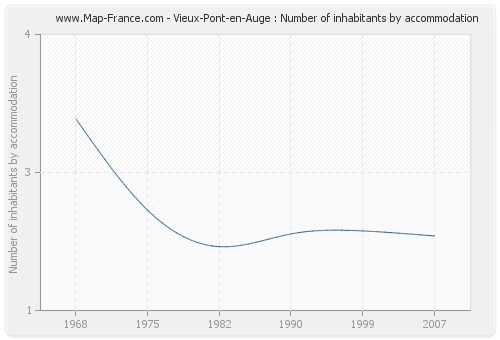 Vieux-Pont-en-Auge : Number of inhabitants by accommodation