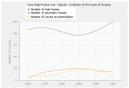 Vignats : Evolution of the types of housing