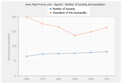 Vignats : Number of housing and population