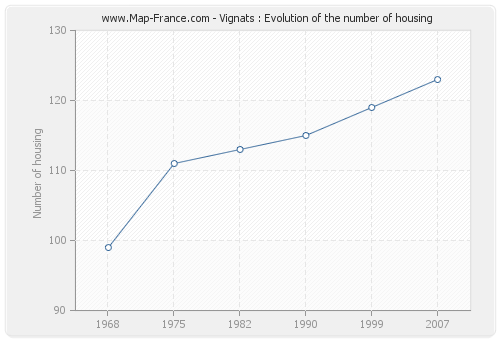 Vignats : Evolution of the number of housing