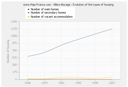 Villers-Bocage : Evolution of the types of housing