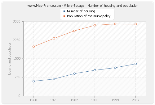 Villers-Bocage : Number of housing and population