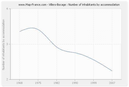 Villers-Bocage : Number of inhabitants by accommodation