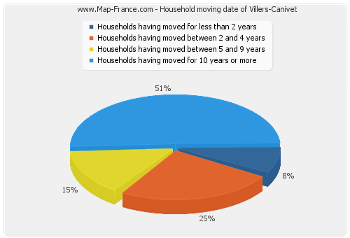 Household moving date of Villers-Canivet