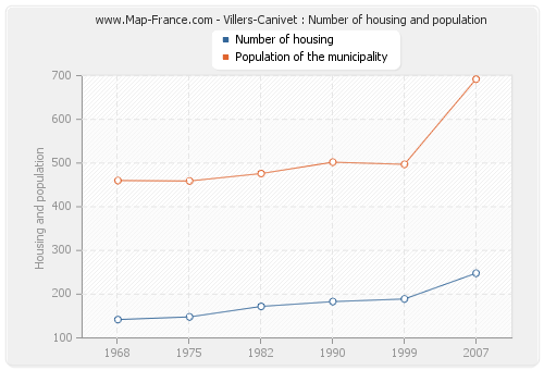 Villers-Canivet : Number of housing and population