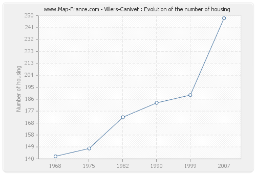Villers-Canivet : Evolution of the number of housing
