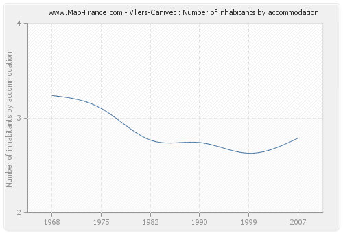 Villers-Canivet : Number of inhabitants by accommodation