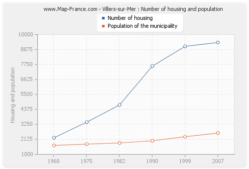 Villers-sur-Mer : Number of housing and population