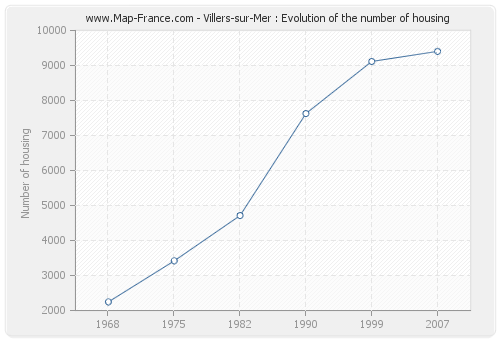 Villers-sur-Mer : Evolution of the number of housing