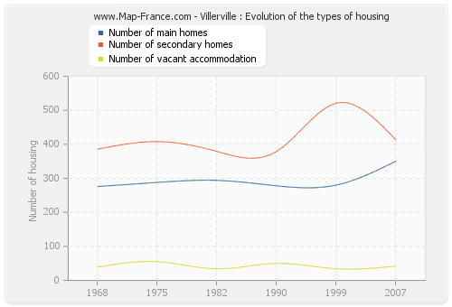 Villerville : Evolution of the types of housing