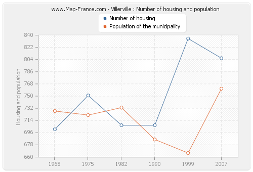 Villerville : Number of housing and population