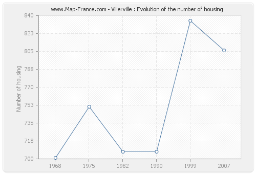 Villerville : Evolution of the number of housing