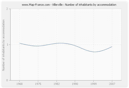 Villerville : Number of inhabitants by accommodation