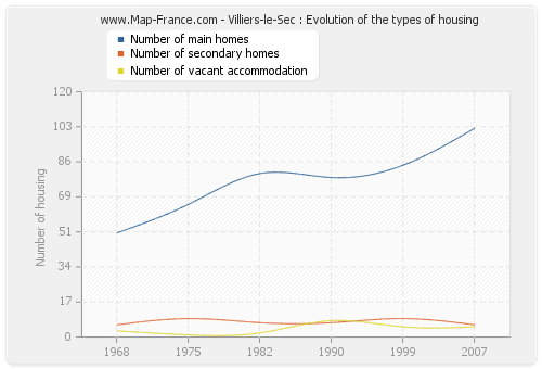 Villiers-le-Sec : Evolution of the types of housing