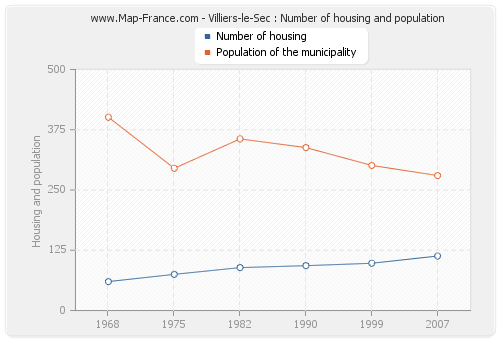 Villiers-le-Sec : Number of housing and population