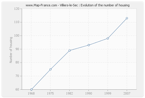 Villiers-le-Sec : Evolution of the number of housing