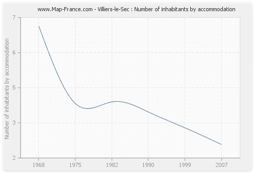 Villiers-le-Sec : Number of inhabitants by accommodation