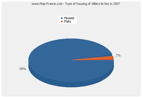 Type of housing of Villiers-le-Sec in 2007