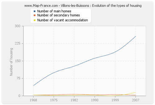 Villons-les-Buissons : Evolution of the types of housing