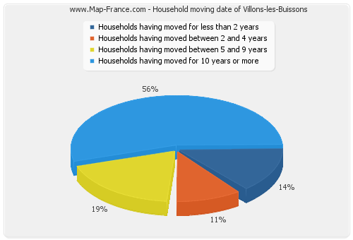 Household moving date of Villons-les-Buissons