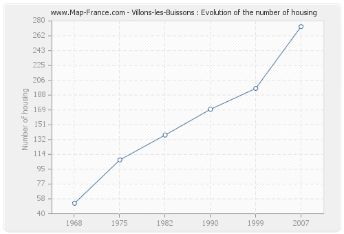 Villons-les-Buissons : Evolution of the number of housing