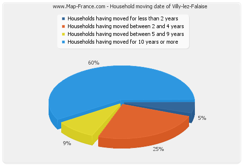 Household moving date of Villy-lez-Falaise