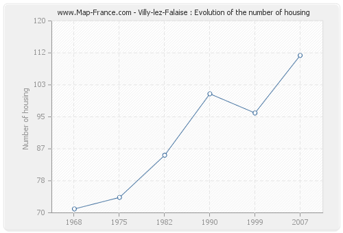 Villy-lez-Falaise : Evolution of the number of housing