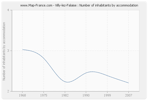 Villy-lez-Falaise : Number of inhabitants by accommodation