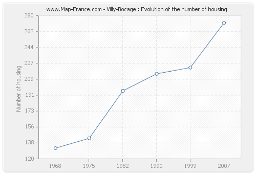 Villy-Bocage : Evolution of the number of housing
