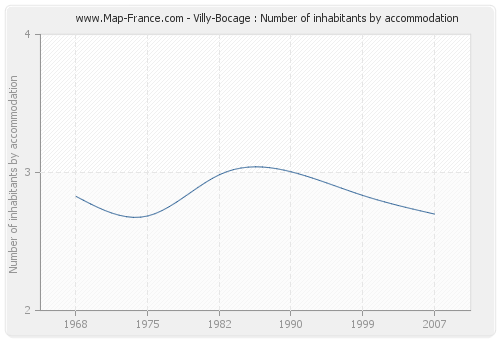 Villy-Bocage : Number of inhabitants by accommodation